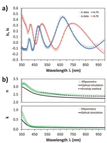 Fig. 8 300 nm thick Mg-doped CuCrO 2 film annealed at 600 1C optical constants. (a) Experimental and simulated ellipsometric data I s (sin 2C  sin D) and I c (sin 2C  cos D) as a function of optical wavelength, and (b) the corresponding optical constants