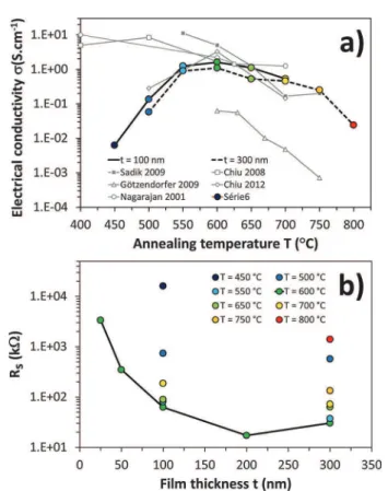 Fig. 6 shows the annealing temperature dependence of the Seebeck coefficient (S) measured at room temperature for the 100 nm thick Mg-doped CuCrO 2 films (300 nm thick filmsFig