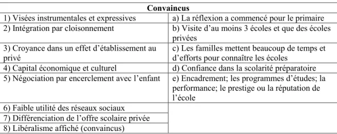 Tableau 3 : Principaux traits distinctifs des familles convaincues  Convaincus 