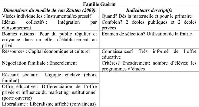Tableau 2 : Fiche synthèse à la suite de la codification des données  Famille Guérin 