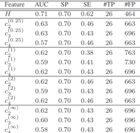 Fig. 2. Selected features (p = 0.25). Absolute values of the weights associated to features  H, c (0.25) 2 , c (0.25)3 , c (0.25)4  as functions of the regularization constant C.