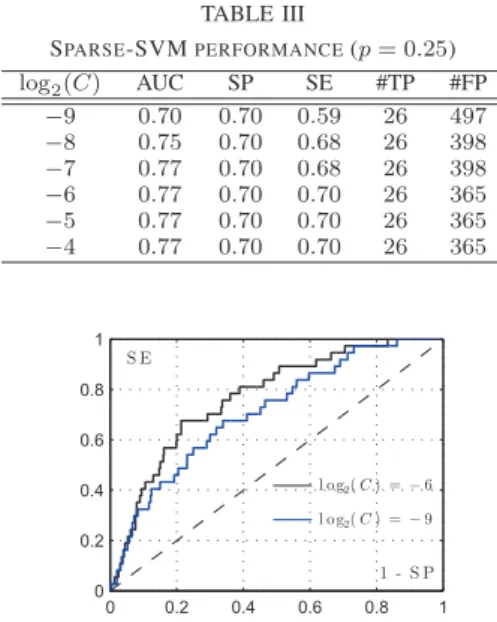 TABLE III S PARSE -SVM PERFORMANCE (p = 0.25) log 2 (C) AUC SP SE #TP #FP −9 0.70 0.70 0.59 26 497 −8 0.75 0.70 0.68 26 398 −7 0.77 0.70 0.68 26 398 −6 0.77 0.70 0.70 26 365 −5 0.77 0.70 0.70 26 365 −4 0.77 0.70 0.70 26 365 0 0.2 0.4 0.6 0.8 100.20.40.60.8