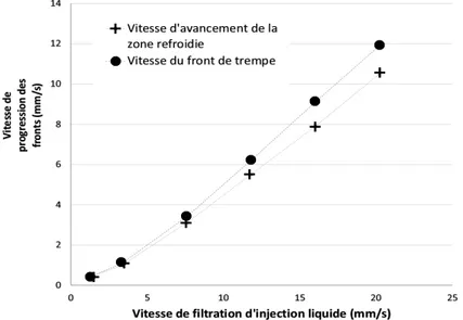 Figure 4 : Influence de la vitesse d’injection sur les vitesses de renoyage 
