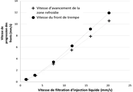 Figure 4 : Influence de la vitesse d’injection sur les vitesses de renoyage 