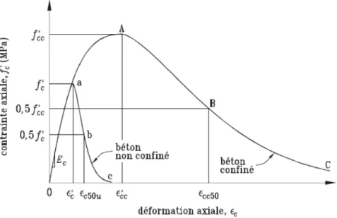 Figure 2.1 – Relation contrainte-déformation en compression du béton non confiné et confiné d’après Cusson et Paultre [8]