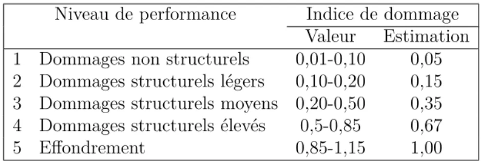 Tableau 2.2 – Dommages associés à un niveau de performance [15] Niveau de performance Indice de dommage