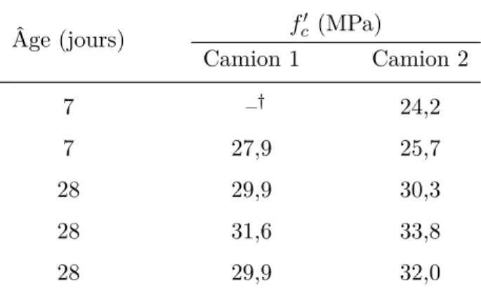 Tableau 3.3 – Résistance en compression du béton de la fondation du premier spécimen