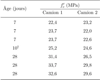 Tableau 3.6 – Résistance en compression du béton de la fondation du spécimen CS110