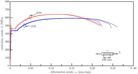 Figure 3.13 – Courbes de traction des aciers d’armatures du pilier CH300s.