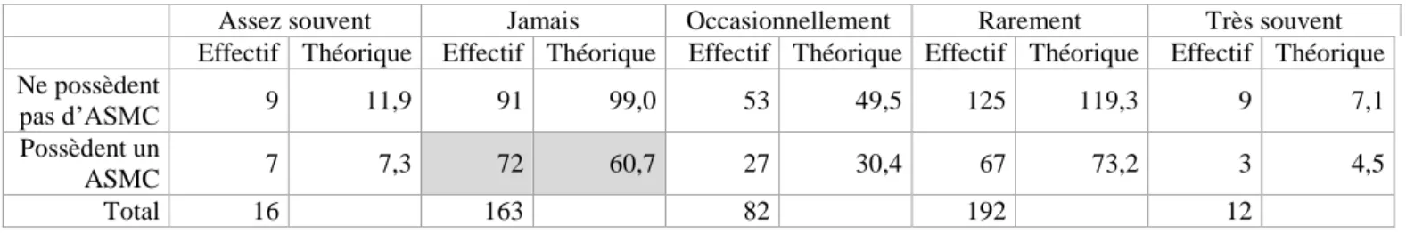 Tableau 3 : Effet de la possession d'un ASMC sur la perception de manque d'information à               l'issue d'une consultation vétérinaire 