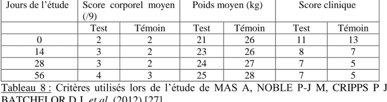 Tableau  8 :  Critères  utilisés  lors  de  l’étude  de  MAS  A,  NOBLE  P-J  M,  CRIPPS  P  J,                BATCHELOR D J, et al
