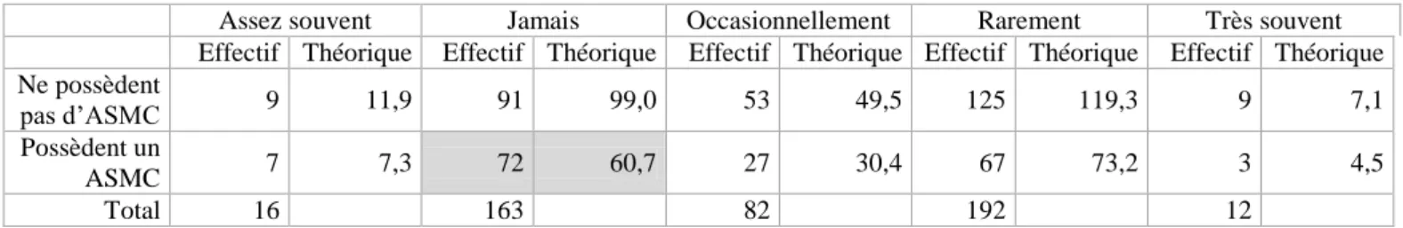 Tableau  3 :  Effet  de  la  possession  d'un  ASMC  sur  la  perception  de  manque  d'information  à  l'issue  d'une  consultation vétérinaire