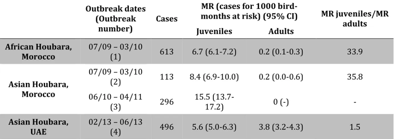 Table 4. Age and species-specific cumulative morbidity rates during the four outbreaks of pox  disease