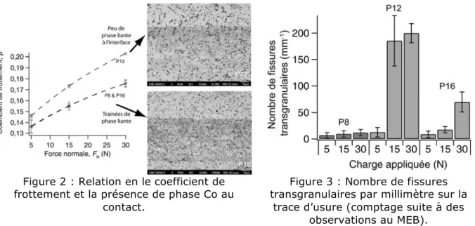 Figure 2 : Relation en le coefficient de  frottement et la présence de phase Co au 