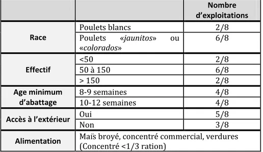 Tableau 3: Caractéristiques d'élevage des poulets agroécologiques 