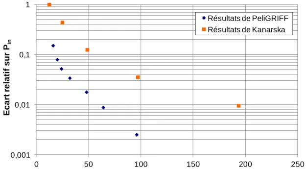 Figure 5.7 : Ecart relatif sur la pression d’entrée,  Comparaison des résultats de Kanarska [97] et PeliGRIFF 