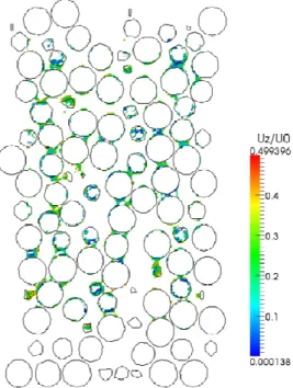 Figure 5.15 : Coupe de l’empilement montrant les zones de faible vitesse  (0.0001&lt; U z /U ls  &lt; 0.5), S1 - 0.7 