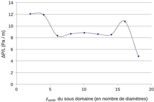 Figure 5.19 Perte de pression à travers des sous domaines contigus du lit S3 