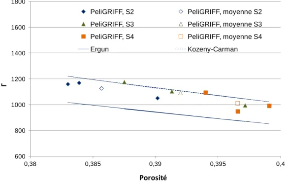 Figure 5.20 Perte de pression adimensionnée (symbole plein : valeur pour chaque calcul répété, symbole  vide : valeur moyenne des répétitions) et comparaison aux relations d’Ergun et Kozeny-Carman 