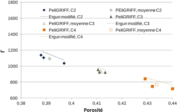 Figure 5.22 Perte de pression adimensionnée (symbole plein : valeur pour chaque calcul, symbole vide :  valeur moyenne des répétitions) et comparaison aux relations d’Ergun modifiées 