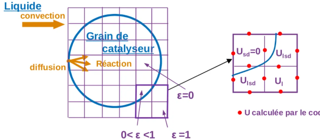 Figure 5.24 : Calcul des vitesses dans les mailles   pour la représentation les distributions de vitesses 