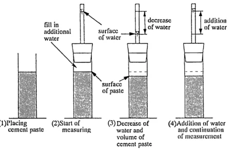 Figure 1.5 : Mesure du retrait endogene d'origine chimique dans une pate de ciment [Tazawa et al, 1995]