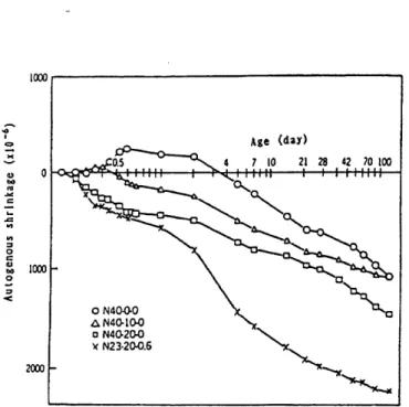 Figure 2.7 : Influence des ajouts expansifs sur Ie retrait endogene exteme d'un coulis