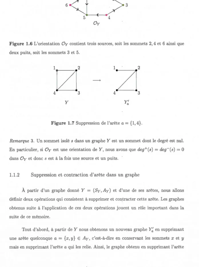 Figure  1.6  L'orientation  O y  contient trois  so urces,  soit les  sommets  2, 4 et  6 ainsi que  deux puits , soit  les  sommets 3  et  5