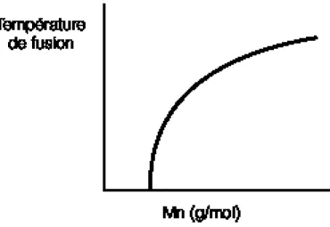 Figure 1:   Évolution de la température de fusion en fonction de la masse molaire (1) 
