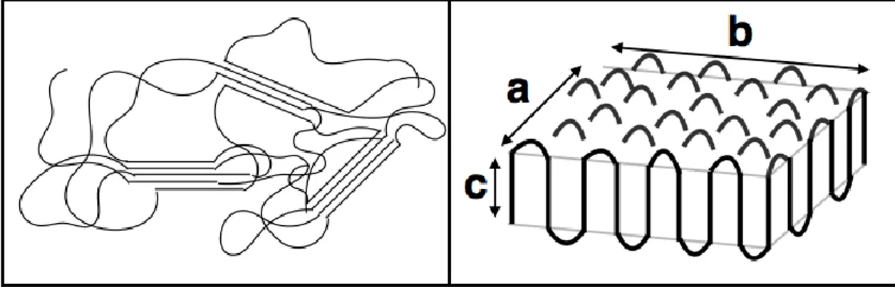 Figure 3:  Modèles de polymères semi-cristallins. À gauche, représentation du modèle de  micelles frangées et à droite le modèle de lamelles cristallines  