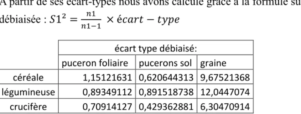 Tableau des écart-types débiaisé pour chaque proie selon le type de culture 