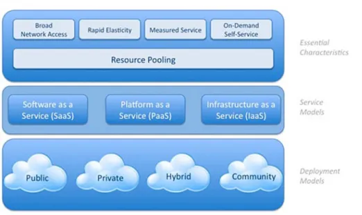 Figure 1.1 – Modèle visuel du NIST pour le cloud computing (extrait de [40])