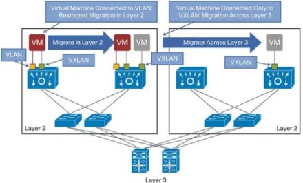 Figure 1.3 – Intérêt des VXLAN pour la migration (extrait de [3])