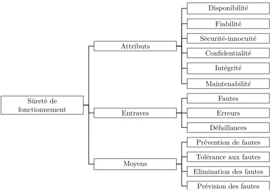 Figure 1.4 – Arbre de la sûreté de fonctionnement