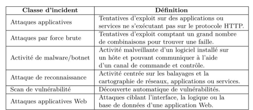 Tableau 1.4 – Classes d’incidents dans le cloud