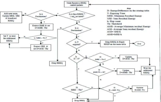 Fig. 2. Pseudo code on how node process RREQ