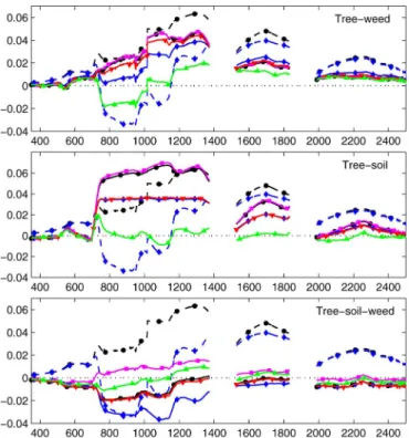 Fig. 9. Two- and three-endmember in situ measurements. Reconstruction dif- dif-ference as a function of wavelength for various linear/nonlinear mixing models: LMM (black), oracle LMM (black, dashed line), FM (blue), oracle FM (blue, dashed line), NM (magen
