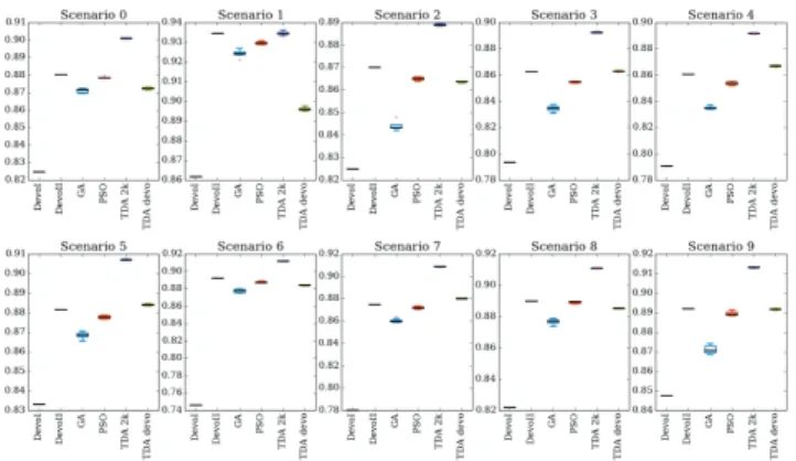 Figure 4: Results of the comparative study of layout optimization approaches. Each approach has been evaluated 8 times on each scenarios.