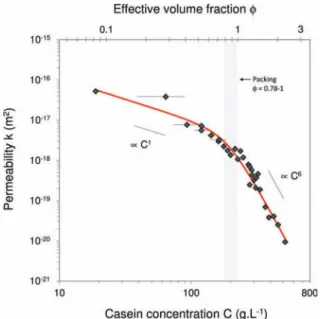 Figure 8. Using the model: time dependence of J and Π m for ″virtual″ ﬁltrations of a NPC dispersion