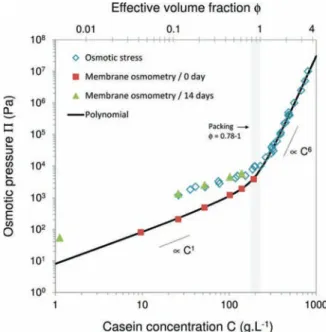 Figure 4. Evolution of osmotic pressure Π as a function of casein concentration and eﬀective volume fraction