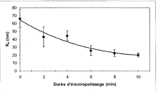 Figure 15. Optimisation de la duree d'electropolissage par la mesure de la rugosite (nm) 