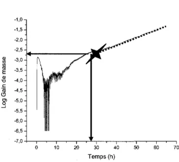 Figure 27. Determination du temps de nucleation par linearisation de la courbe d'entartrage 