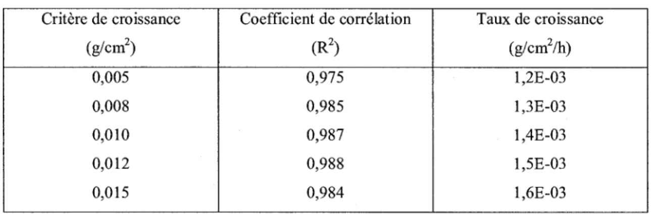 Tableau 11. Determination du critere minimal de croissance  Critere de croissance  (g/cm 2 )  0,005  0,008  0,010  0,012  0,015  Coefficient de correlation (R2) 0,975 0,985 0,987 0,988 0,984  Taux de croissance (g/cm2/h) 1.2E-03 1.3E-03 l,4E-03 l,5E-03  1.