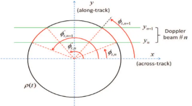 Fig. 1: Integrating angles for specific circle of propagation and Doppler beam.