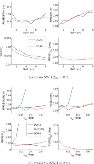 Fig. 3: Parameter RMSEs versus (a) SWH (b) ξ ac for DDA3, G-DDA3 and DDA4 algorithms (500 Monte-Carlo runs, P u = 1, τ = 31 gates, ξ al = 0 ◦ ).