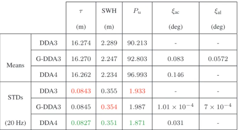 Fig. 4: Example of estimated Cryosat-2 echo using the proposed DDA4 model (NRE = 0.065)