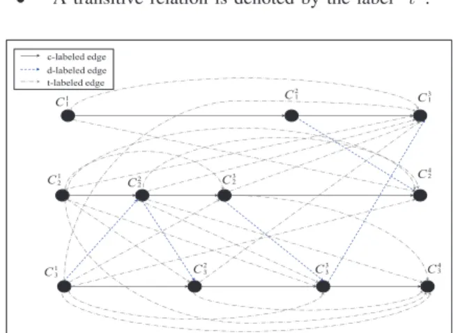 Figure 3 ullistrates the general process of our approach. We have choosen to use the Graph Matching and Transformation Engine (GMTE) 1 as it is able to search small and medium graph patterns in huge graphs in a short time