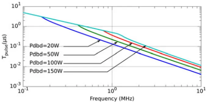 Fig. 5. T p u ls e as a function of the operating frequency for V t h = 1200 V and C g a s = 21 pF.