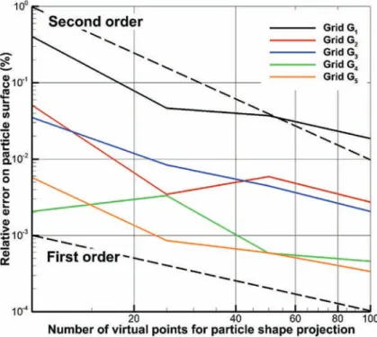 Fig. 6. Error on the projected surface of a circular shape particle according to the number of virtual points in each space direction and to the Eulerian grid used.