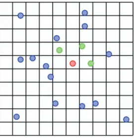 Fig. 7. Searching of particle collision inside a CPU box distribution of 10 × 10 in two dimensions – the red particle is detected to interact with green particles whereas no interaction is considered with the blue ones